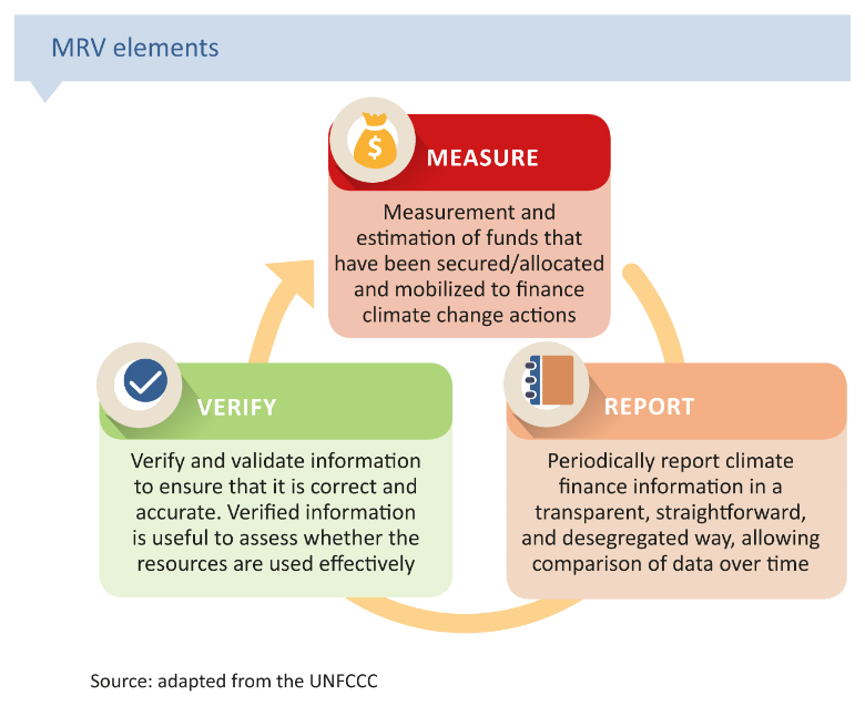 What is the Climate Finance MRV system and why was it created?